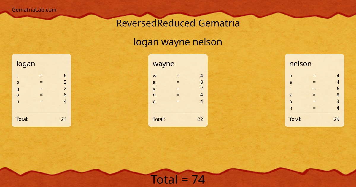 logan wayne nelson in reversedReduced Gematria